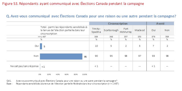 Figure 53:   Répondants ayant communiqué avec Élections  Canada pendant la campagne