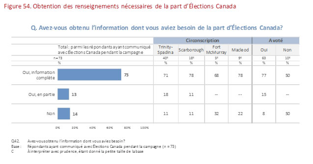 Figure 54:  Obtention des renseignements nécessaires de  la part d'Élections Canada