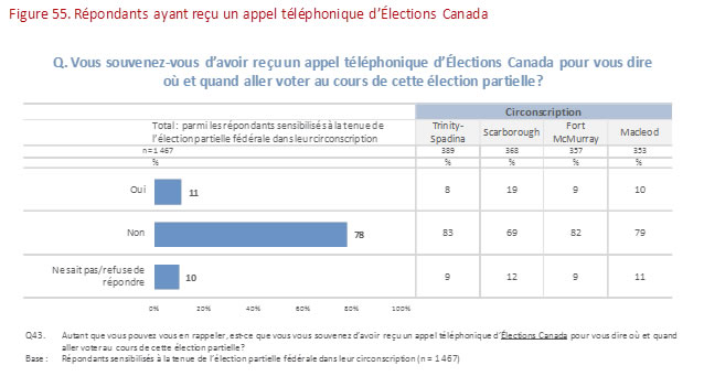 Figure 55:  Répondants ayant reçu un appel téléphonique  d'Élections Canada