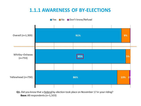 1.1.1 Awareness of by-elections