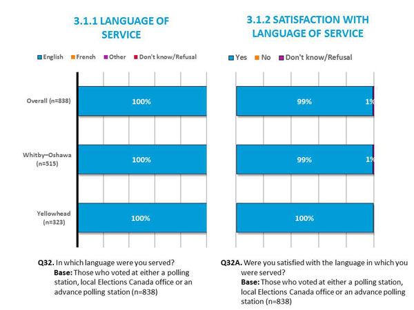 3.1.1	Language of Service and 3.1.2 Satisfaction with Language of Service