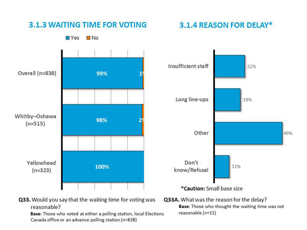 3.1.3	Waiting Time for Voting and 3.1.4 Reason for Delay