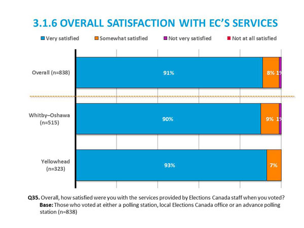3.1.6	Overall Satisfaction with Election Canada's Services