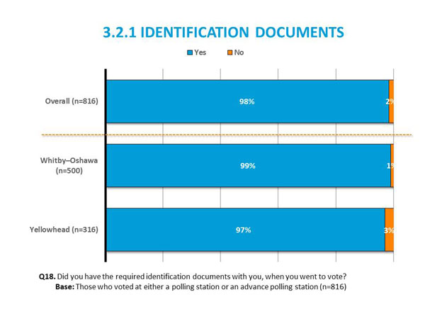 3.2.1	Identification Documents