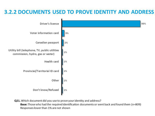 3.2.2	Documents used to Prove Identity and Address
