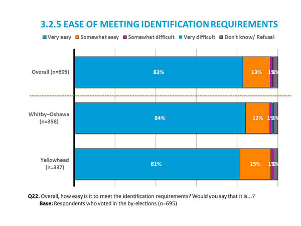 3.2.5	Ease of Meeting Identification Requirements