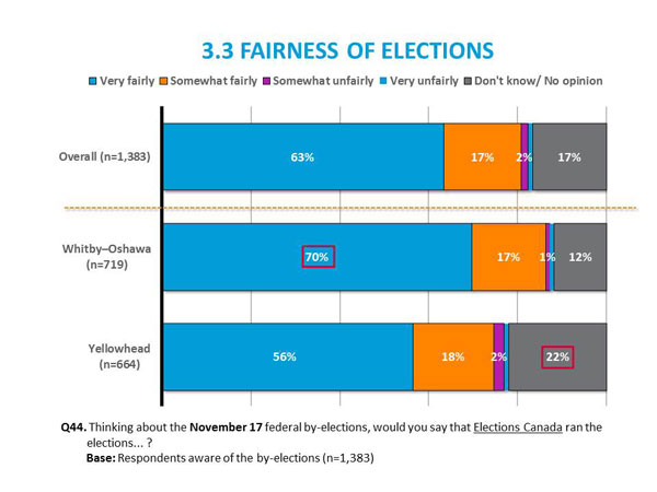 3.3 Fairness of Election