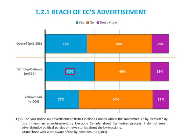 1.2.1 Reach of Elections Canada's Advertisement
