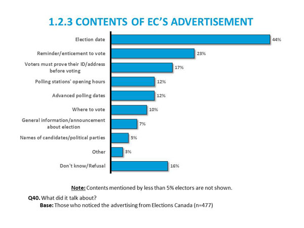 1.2.3 Contents of Election Canada's Advertisement