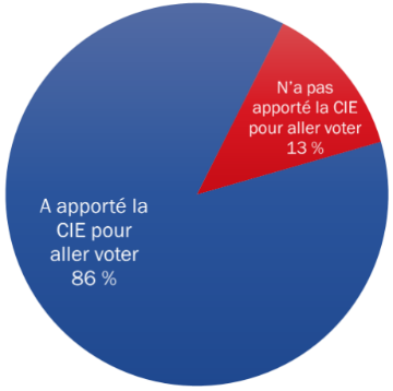 Diagramme 10 : Carte d'information de l'électeur  Apportée le jour du scrutin