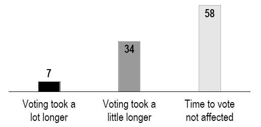 Impact of new identification requirements on time required to vote  All election officers 2007
