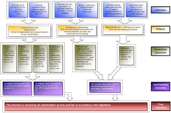 LOGIC MODEL USED FOR THE EVALUATION