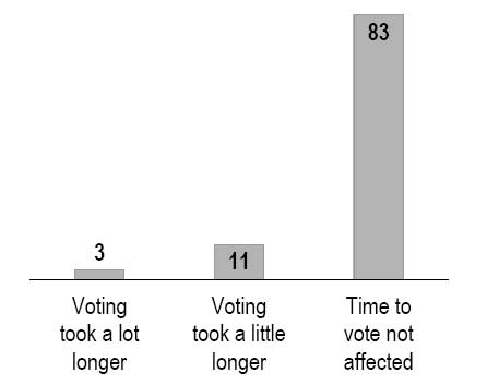 Impact of new requirements on time required to vote  All districts combined 2007