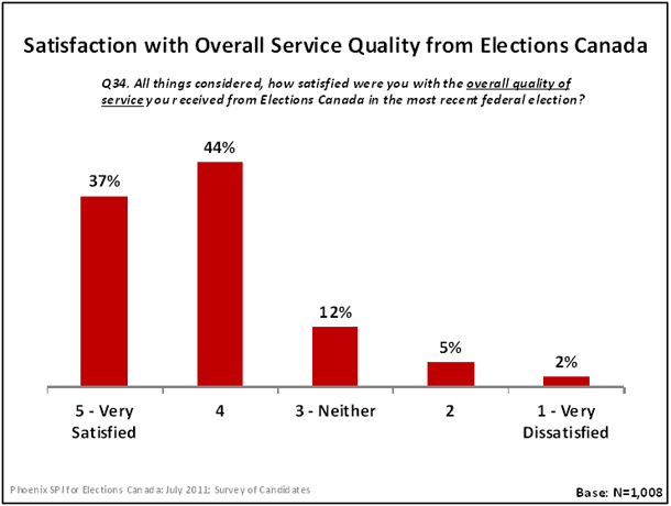 Satisfaction with Overall Service Quality from Elections Canada