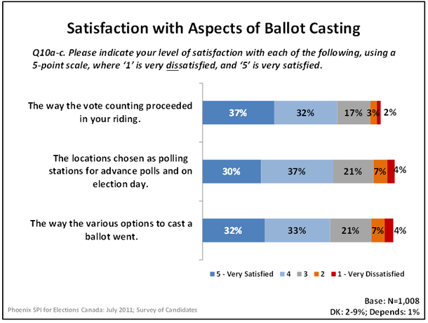 Satisfaction with Aspects of Ballot Casting