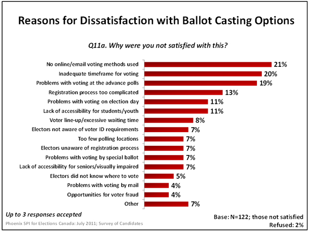 Reasons for Dissatisfaction with Ballot Casting Options