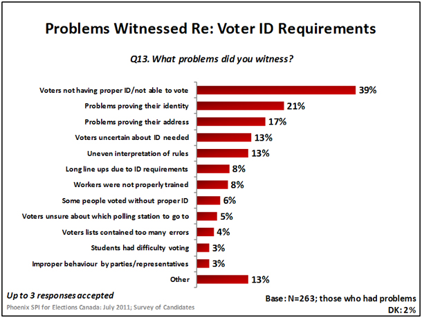 Problems Witnessed Re: Voter ID Requirements