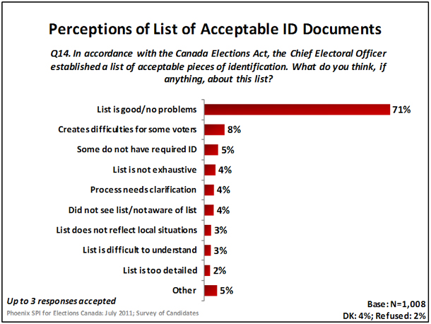 Perception of List of Acceptable ID Documents