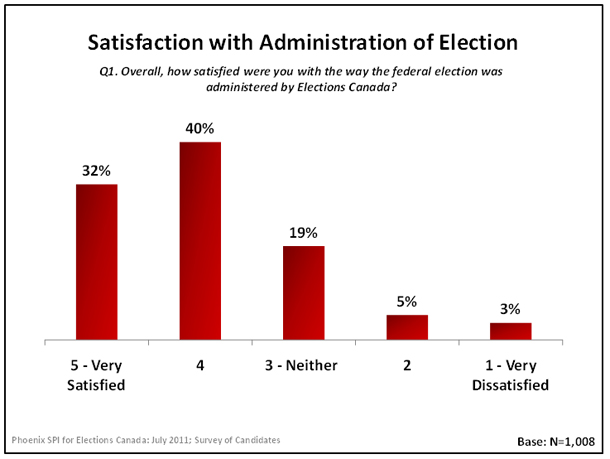 Satisfaction with Administration of Election