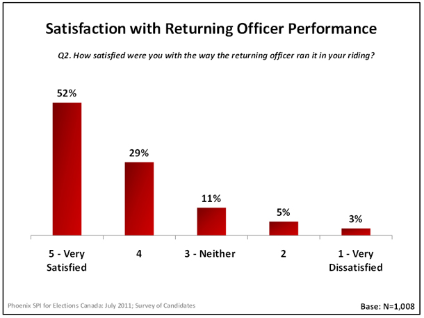 Satisfaction with Returning Officer Performance
