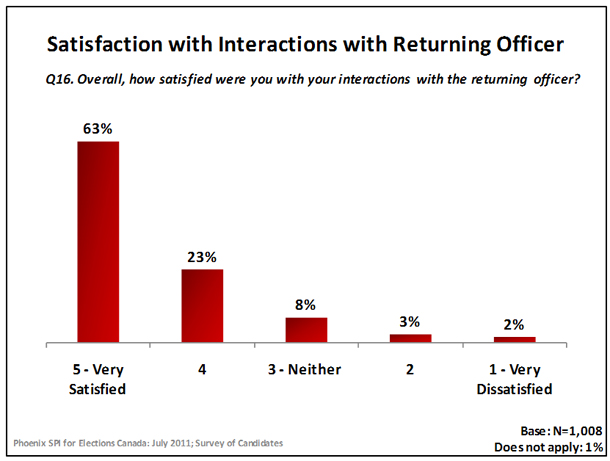 Satisfaction with Interactions with Returning Officer