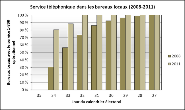 Services telephoniques dans les bureaux locaux (2008-2011)