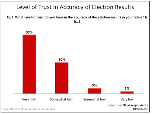 Level of Trust in Accuracy of Election Results graph