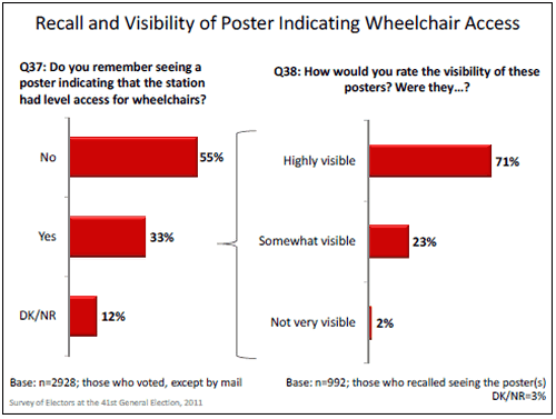 Recall and Visibility of Poster Indicating Wheelchair Access graph
