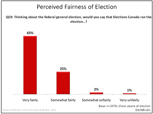 Perceived Fairness of Election graph