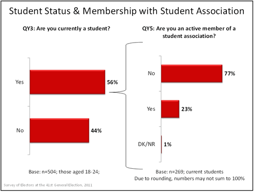 Student Status and Membership with Student Association graph
