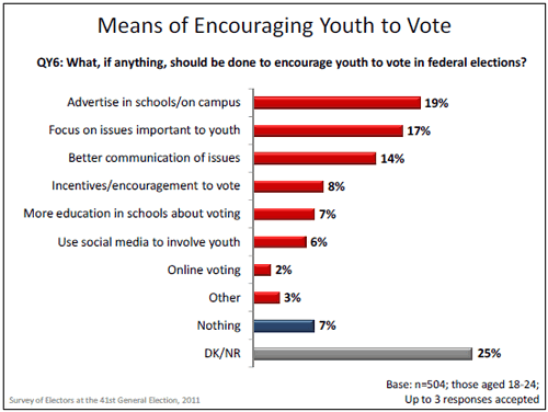 Means of Encouraging Youth to Vote graph