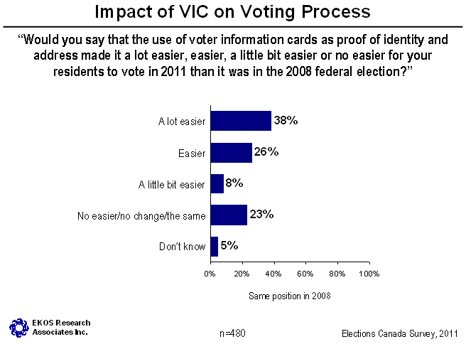 Impact of VIC on Voting Process