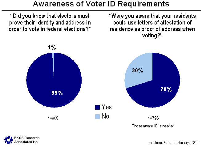 Awareness of Voter ID Requirements