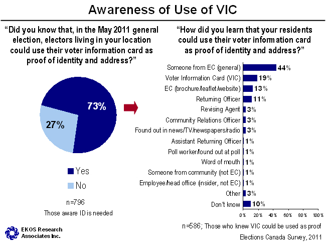 Awareness of Use of VIC