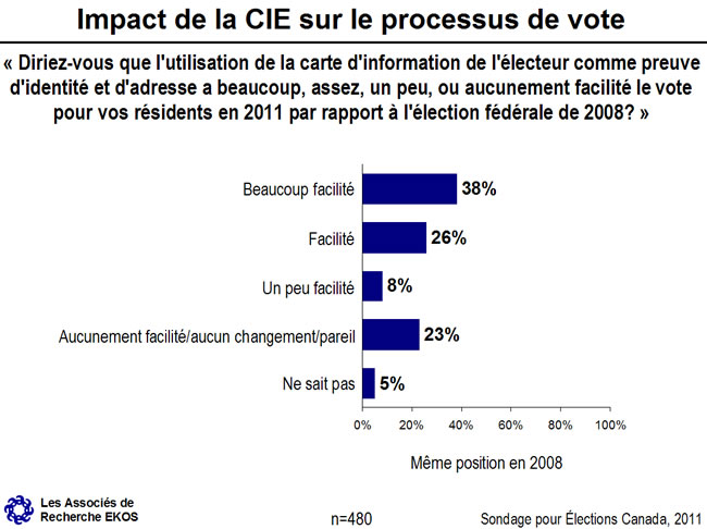 Impact de la CIE sur le processus de vote