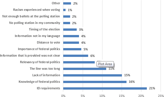 Challenges experienced when voting in the 2015 election