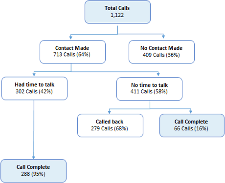 Flow chart of call centre calls