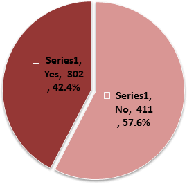 Series1, Yes, 302, 42.4%, Series1, No, 411, 57.6%