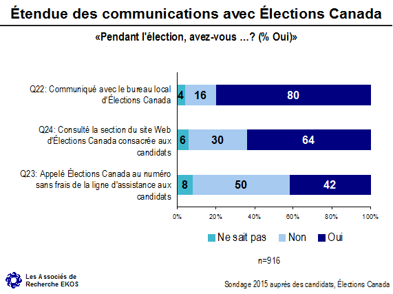 Étendue des communications avec Élections Canada