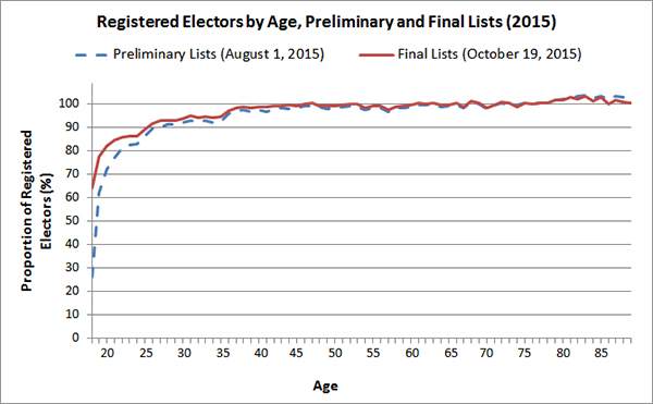 Registered Electors by Age, Preliminary and Final Lists (2015)
)