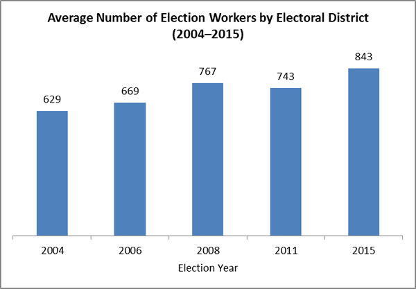 Average Number of Election Workers by Electoral District (2004–2015)