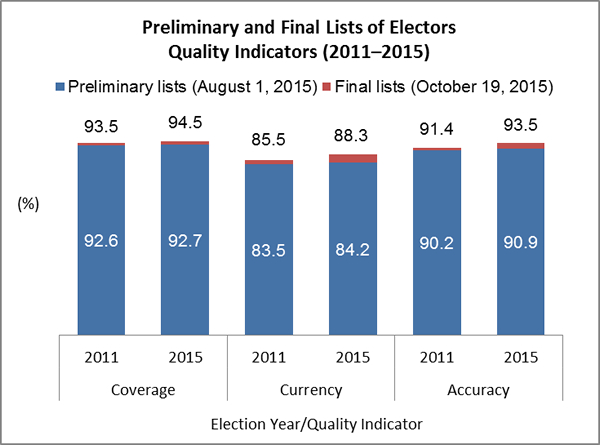 Preliminary and Final Lists of Electors Quality Indicators (2011–2015)