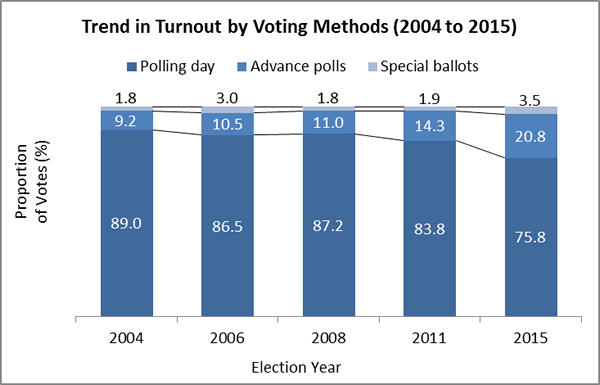 Trend in Turnout by Voting Methods (2004 to 2015)
