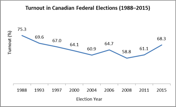 Turnout in Canadian Federal Elections (1988–2015)