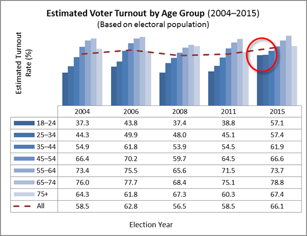 Estimated Voter Turnout by Age Group (2004–2015) (Based on electoral population)