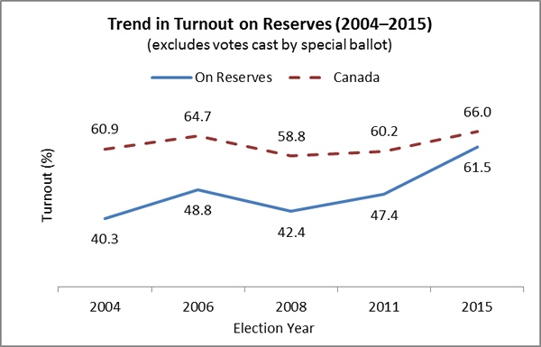 Trend in Turnout on Reserves (2004–2015) (excludes votes cast by special ballot)