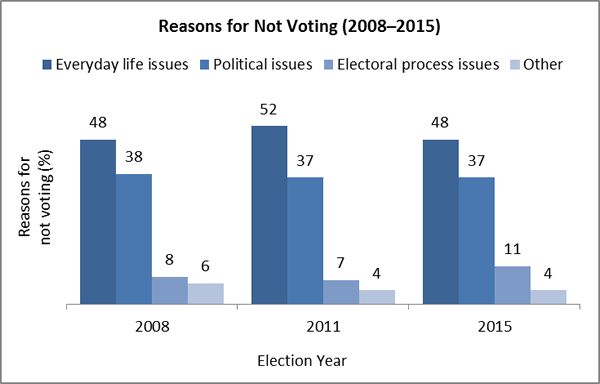Reasons for Not Voting (2008–2015)