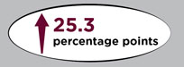 Graphic showing an increase of 25.3 percentage points