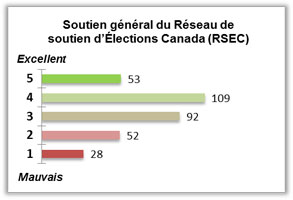 Soutien général du Réseau de soutien d'Élections Canada (RSEC)