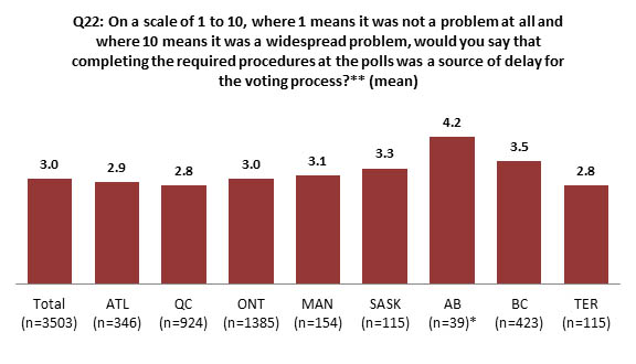 Chart 15 : Average problems with completing required procedures at the polls, by region